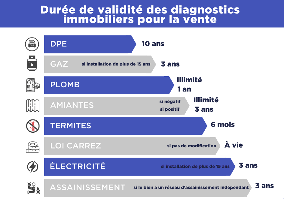 Durée de validité des diagnostics immobiliers